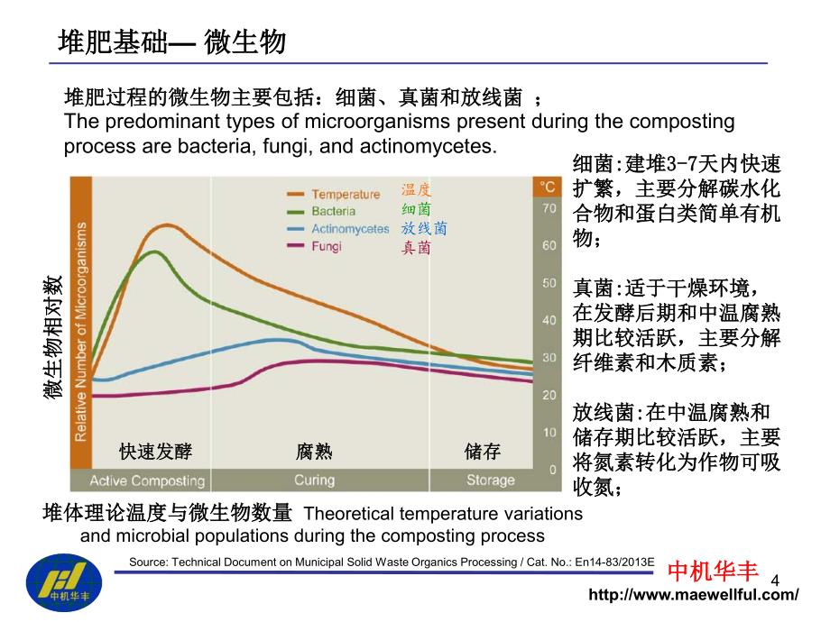 规模化堆肥主体设备与接口设备选择_第4页