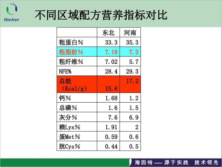 不同区域鲤鱼养殖及饲料介绍_第4页