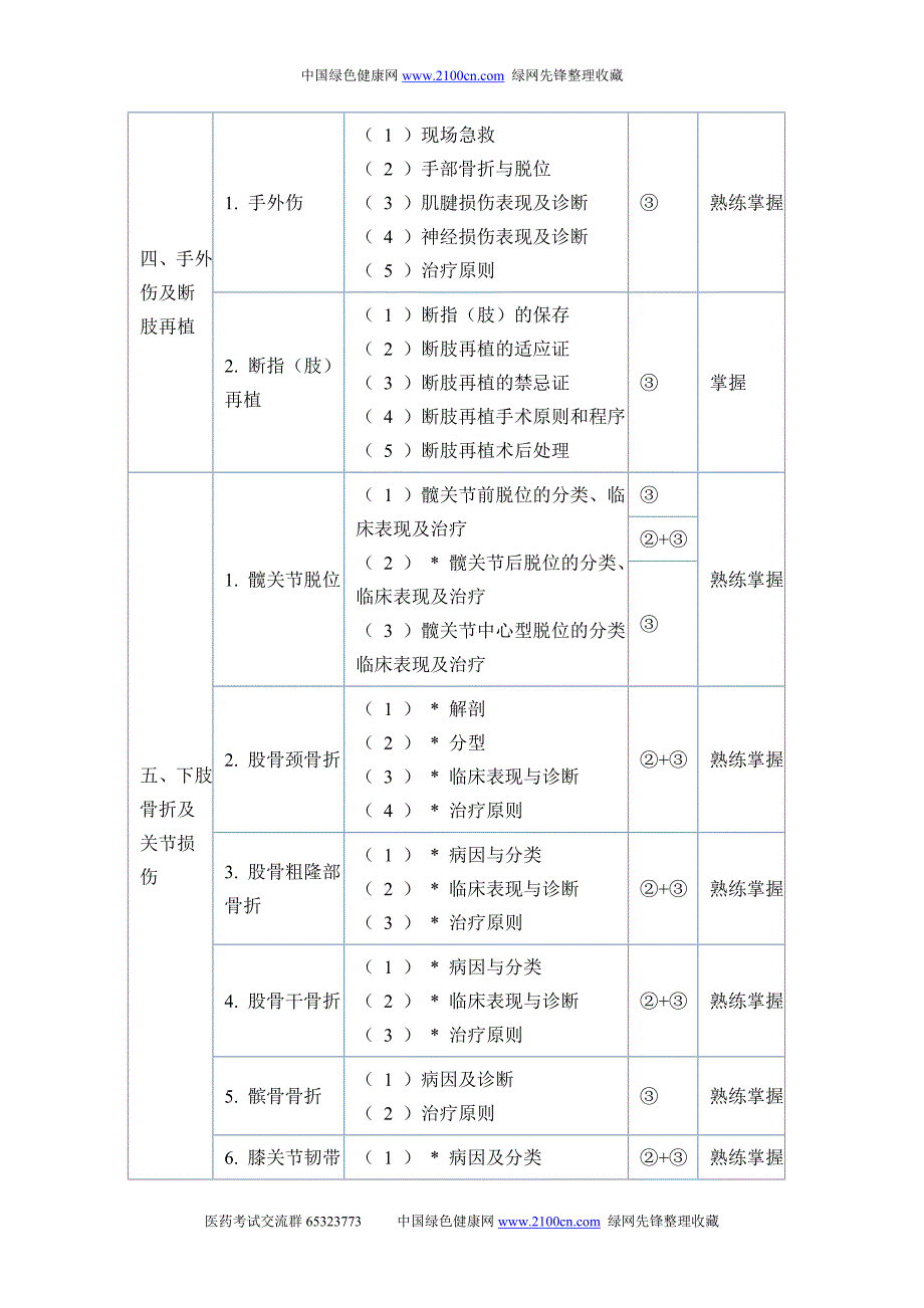 骨外科中级考试大纲_第4页