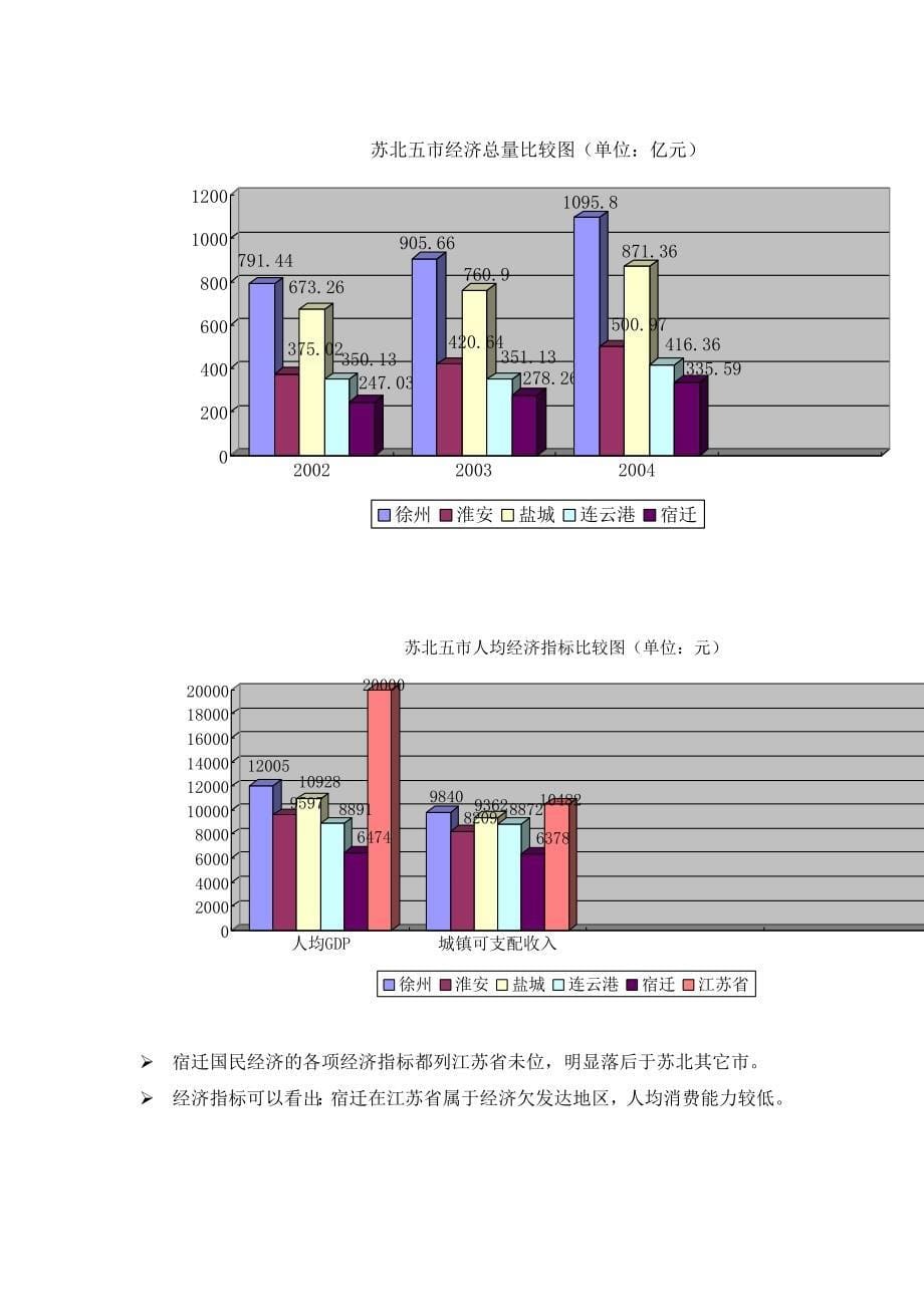 精品资料宿迁房地产市场研究报告_第5页