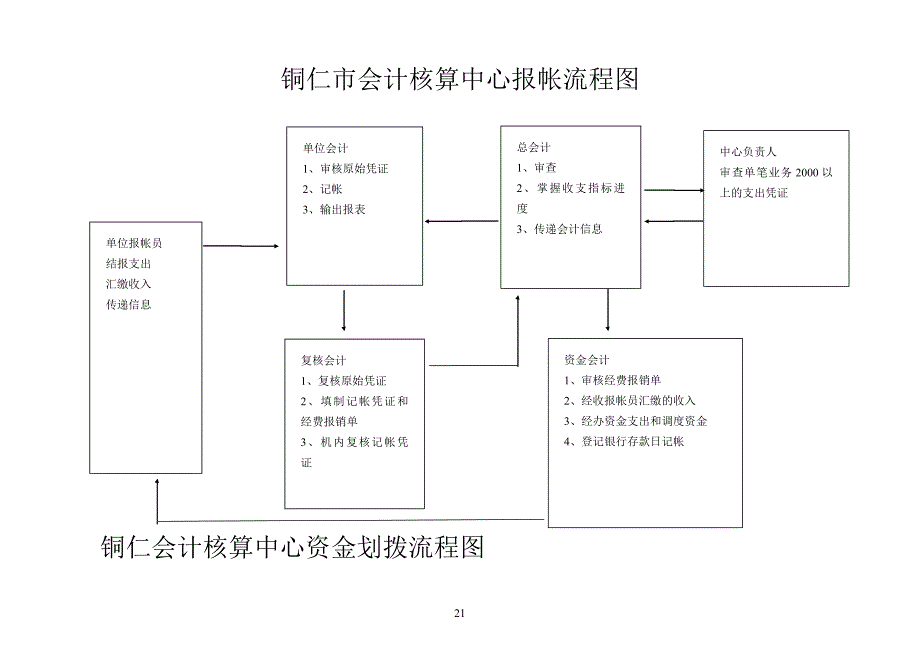 铜仁市会计核算中心报帐流程图_第1页