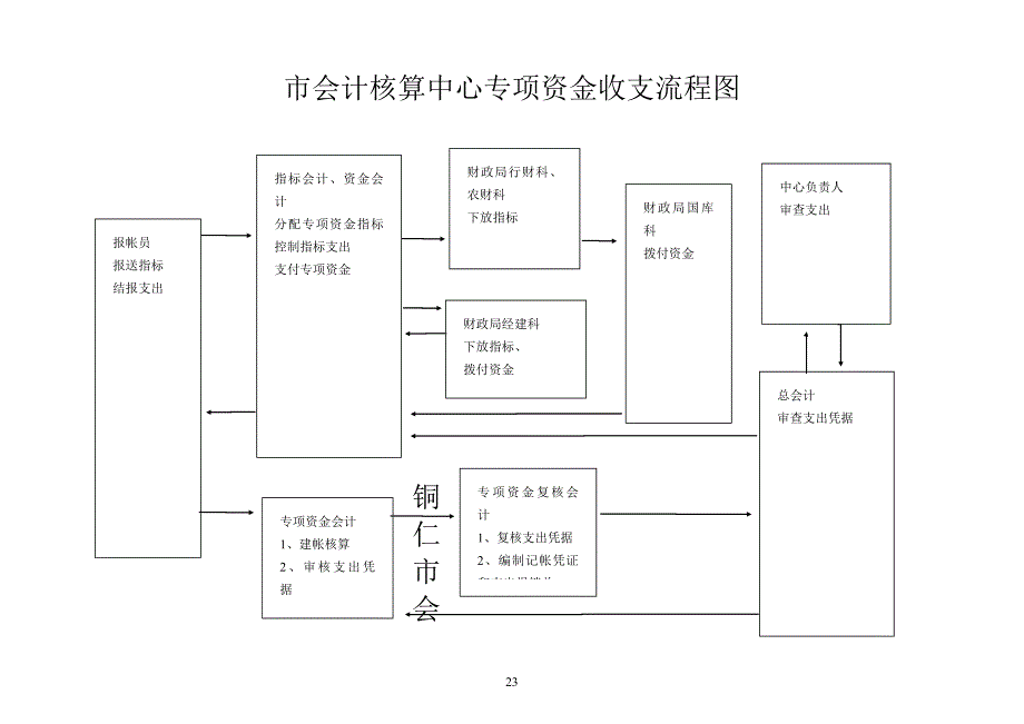 铜仁市会计核算中心报帐流程图_第3页