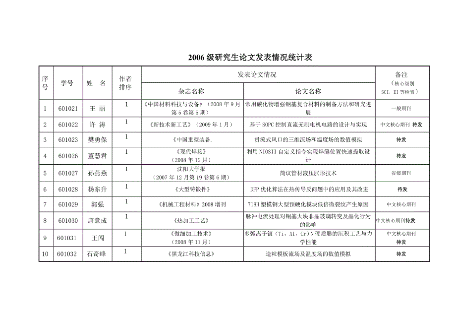 级研究生论文发表情况统计表_第1页