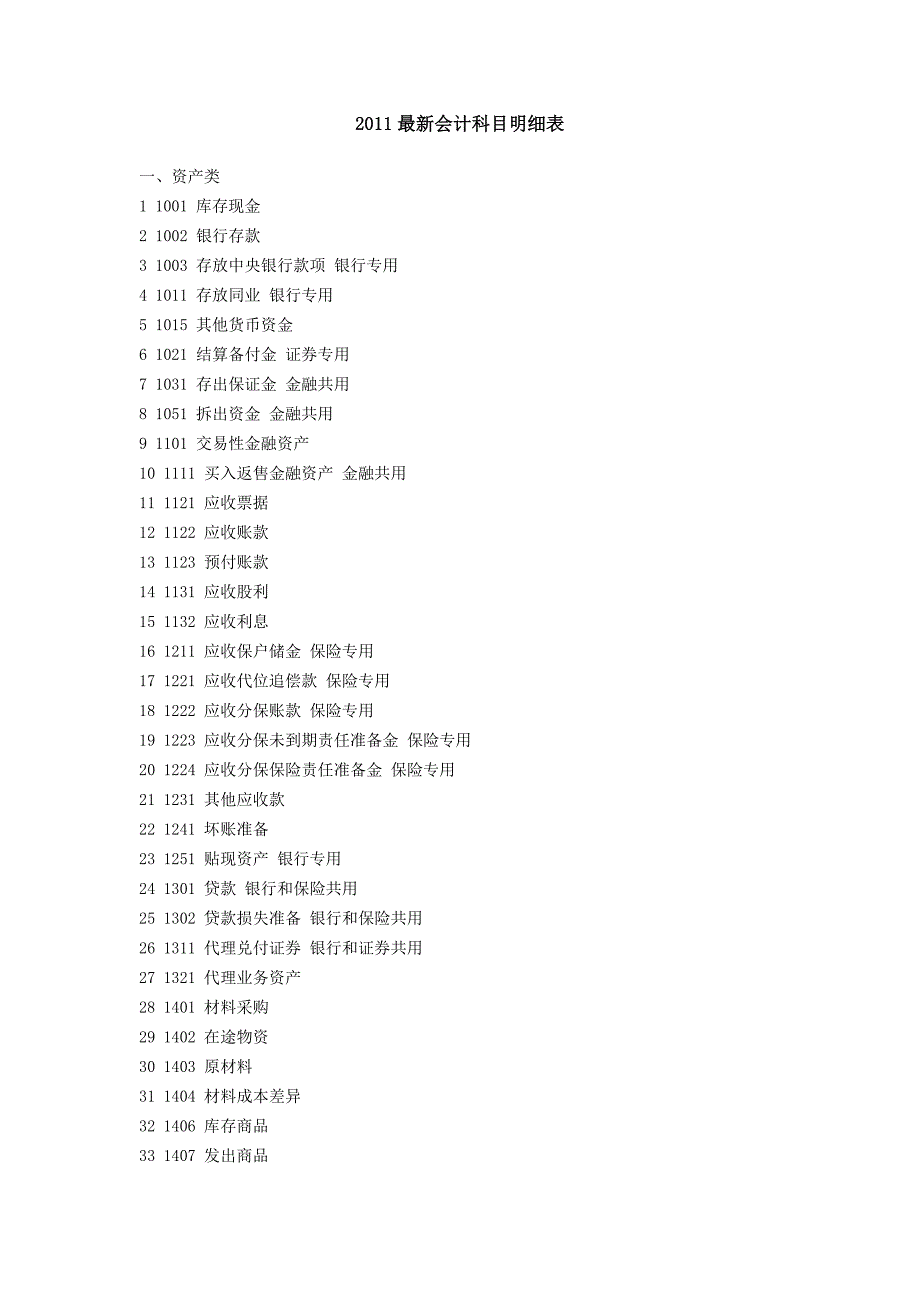 2011最新会计科目明细表_第1页