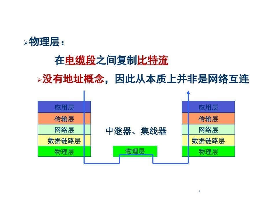 网络互连与tcpip协议_第5页