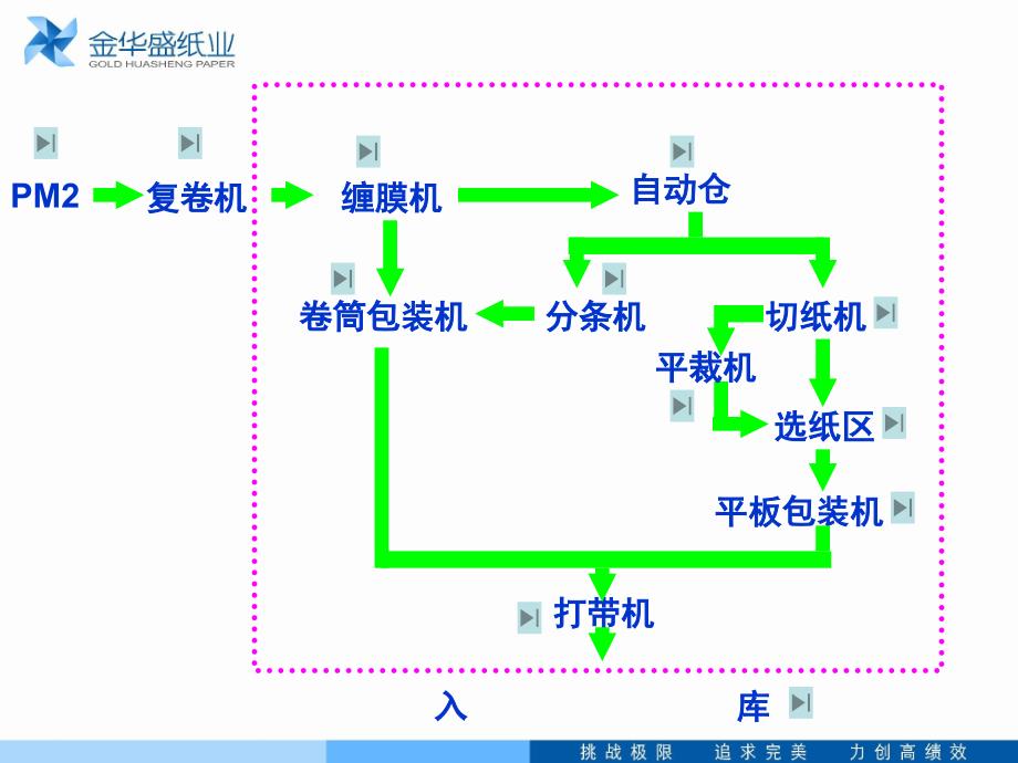 整理一课生产流程-居国强_第2页