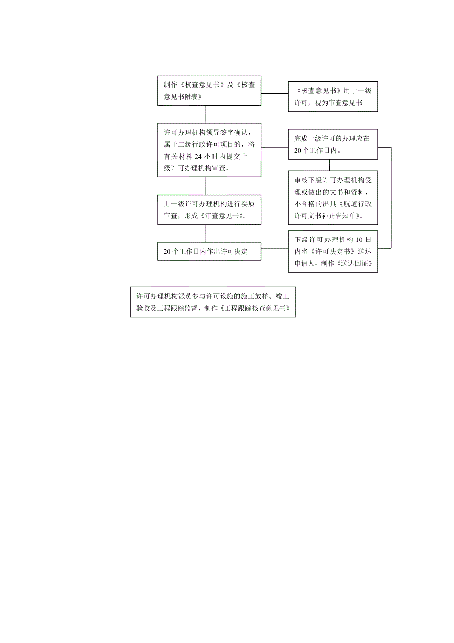 许可文书使用基本流程图_第2页