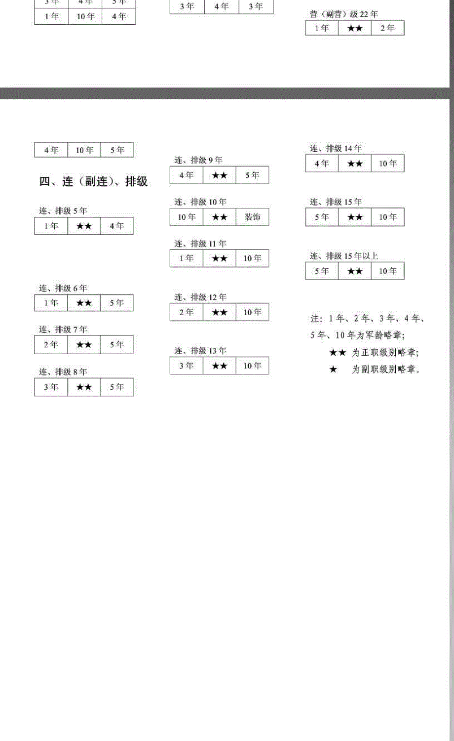 级别略章排列方式(资历章排列)_第4页