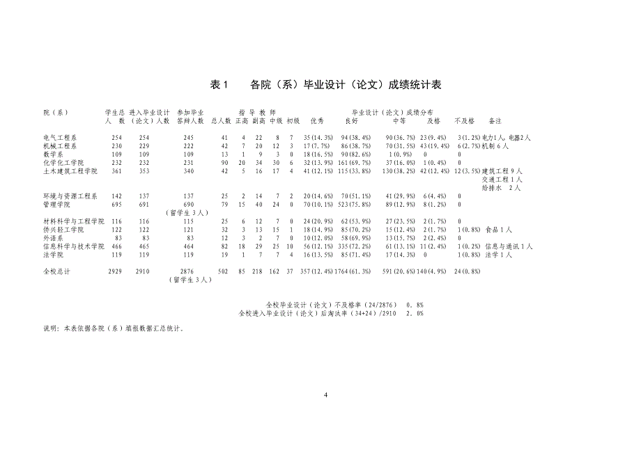 福州大学教学督导组工作简报_第4页