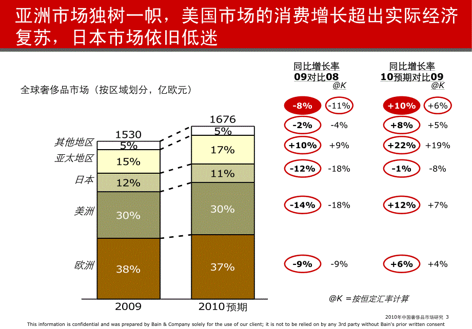 贝恩咨询2010年中国奢侈品市场研究_第3页