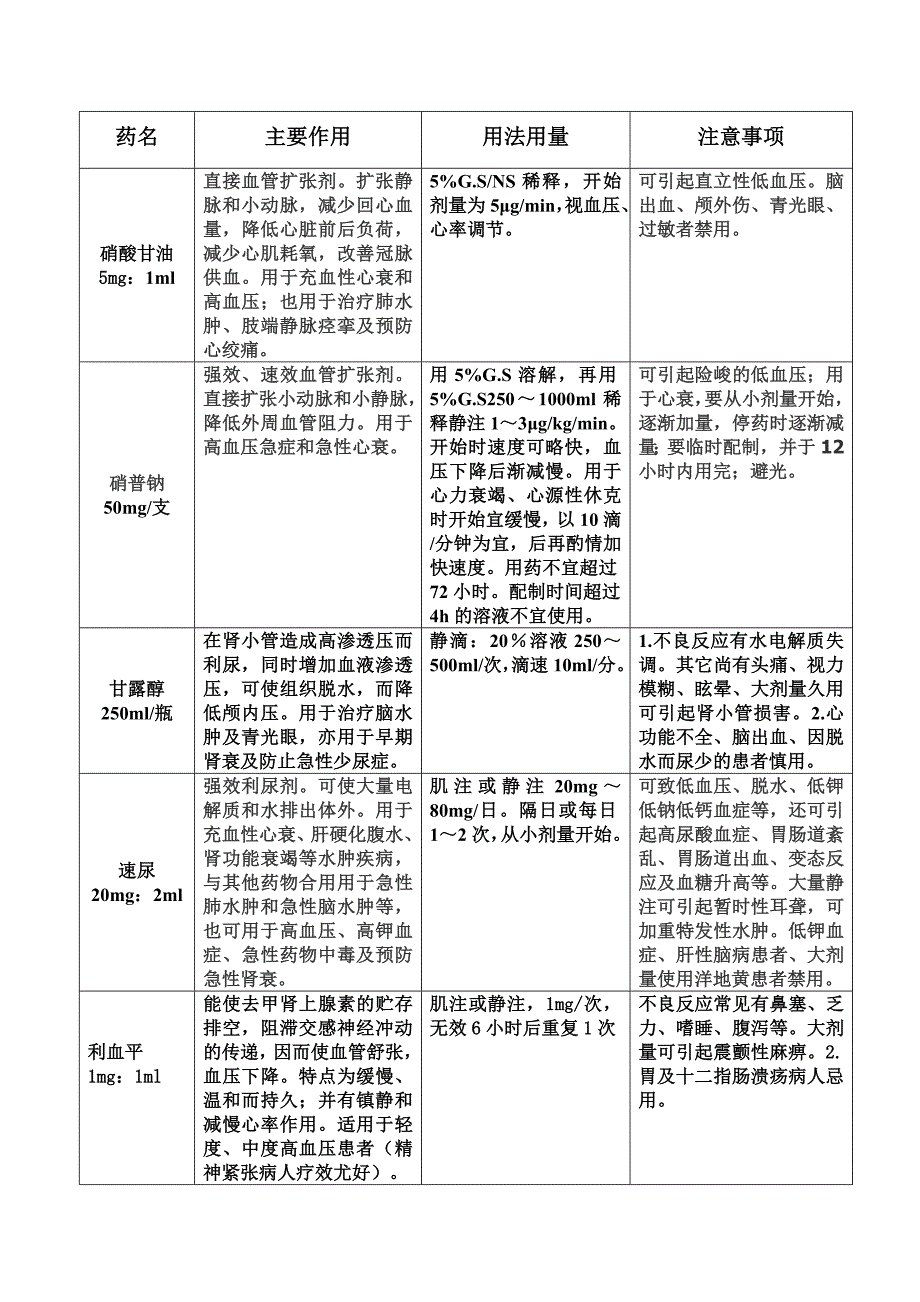 常见抢救药物使用指引 2_第2页