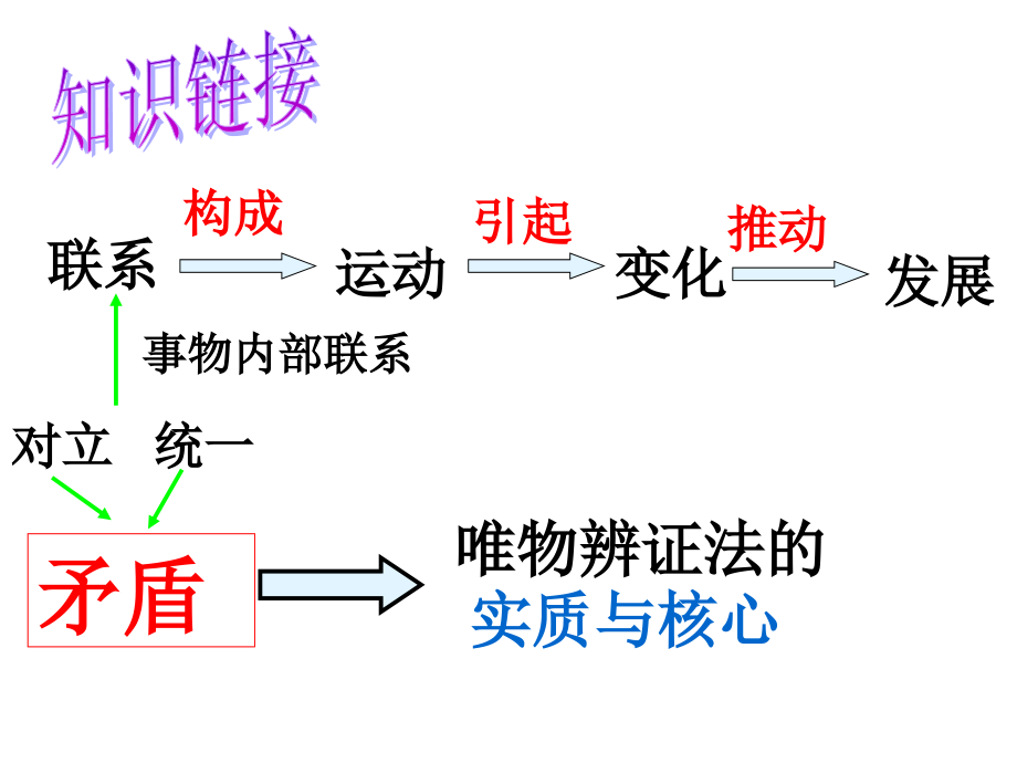 矛盾是事物发展的源泉和动力上课课件_第2页