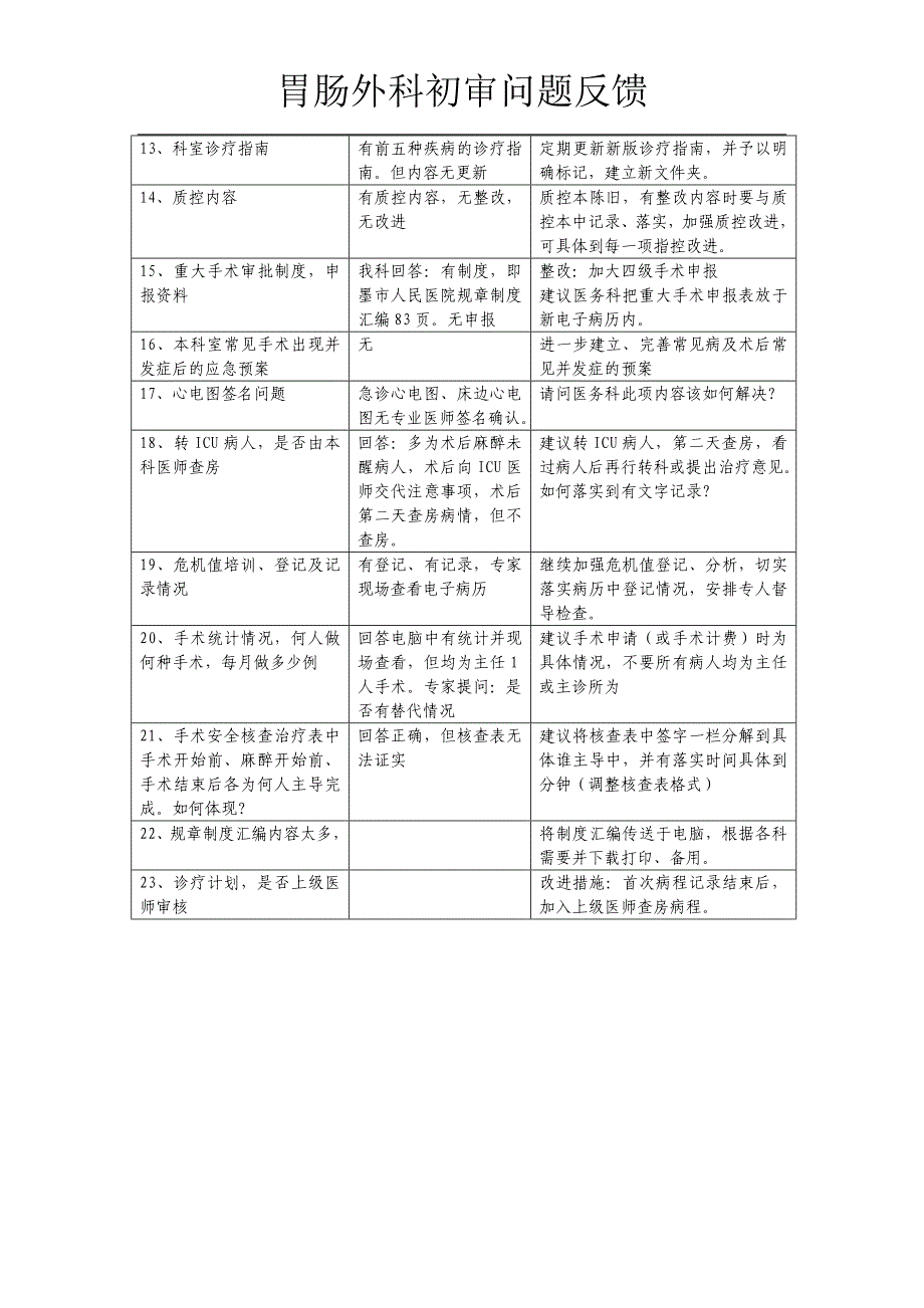 胃肠外科二甲复审初审问题反馈_第2页