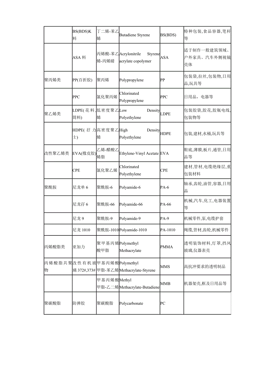 塑料原料名称中英文对照表 2_第3页