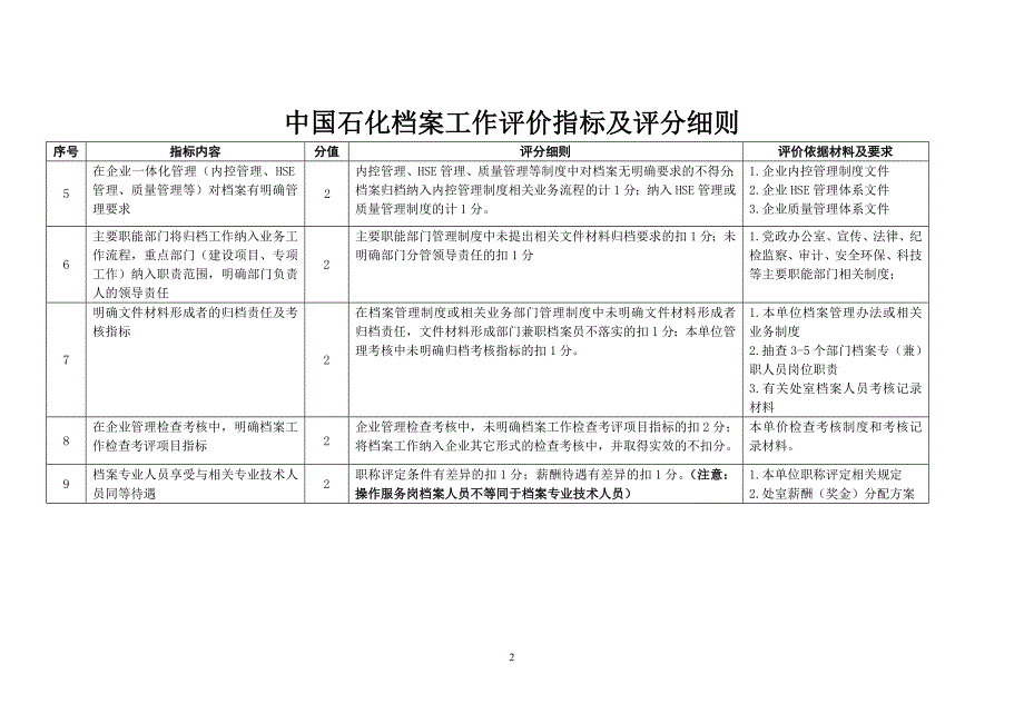 中国石化档案工作评价指标评分细则_第2页