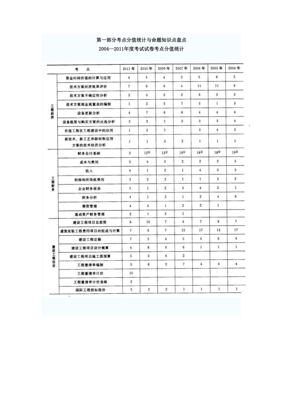 一级建造师经济历年考点分值与命题盘点_第1页