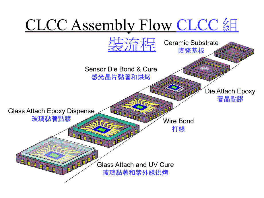 CLCC Process Presentation_第1页