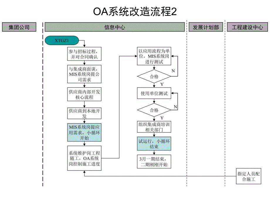 OA系统改造流程_第2页