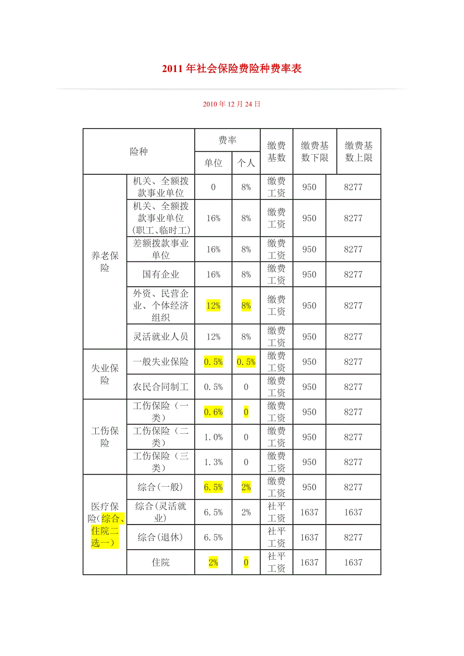 社保缴费险种及比例(2011)_第1页