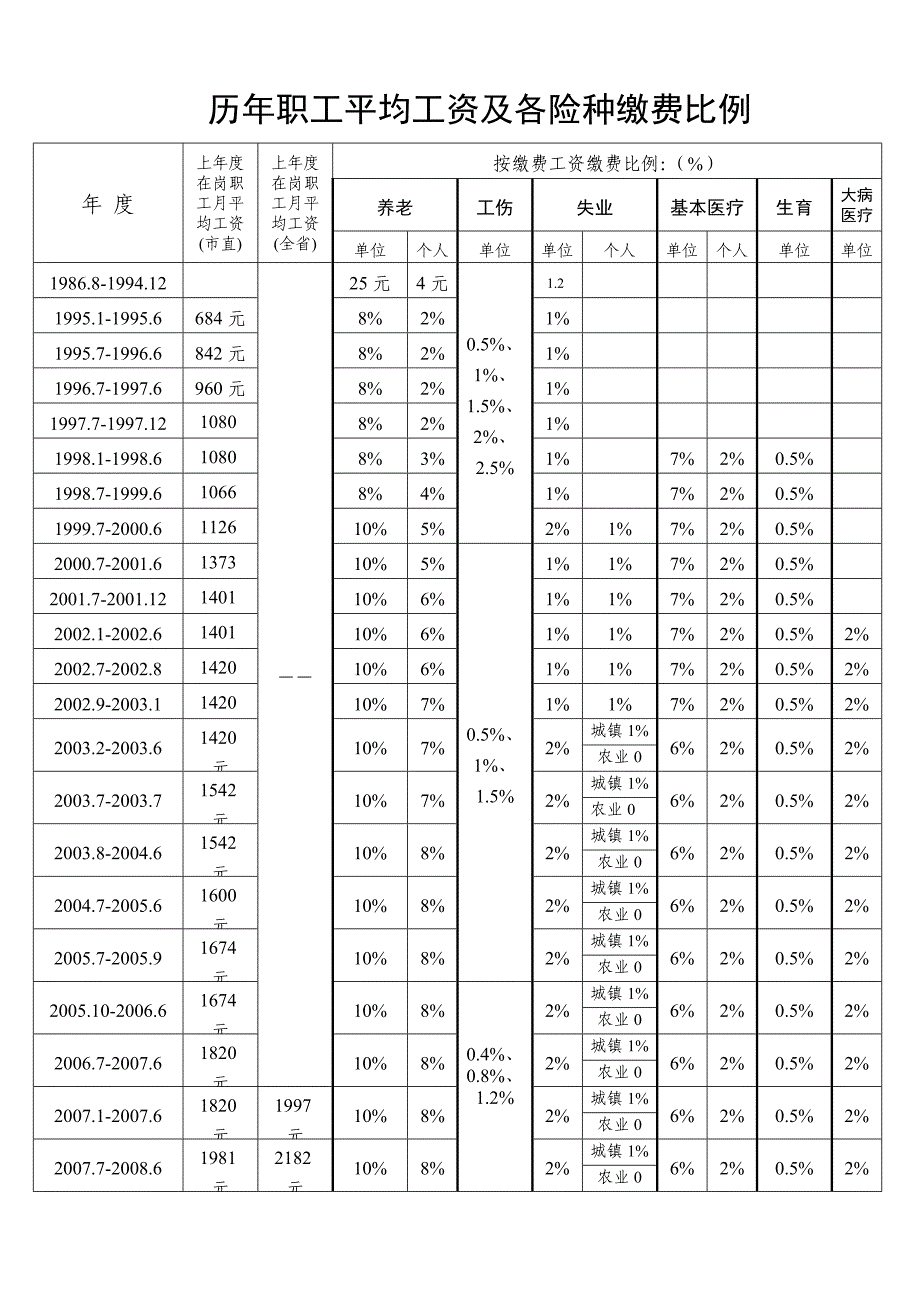 历年职工平均工资及各险种缴费比例_第1页