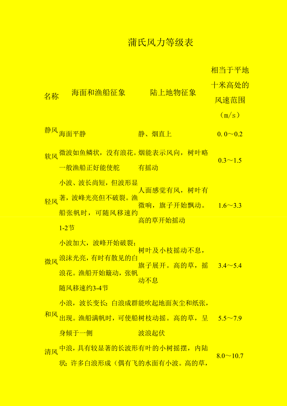 蒲氏风力表及征象_第1页