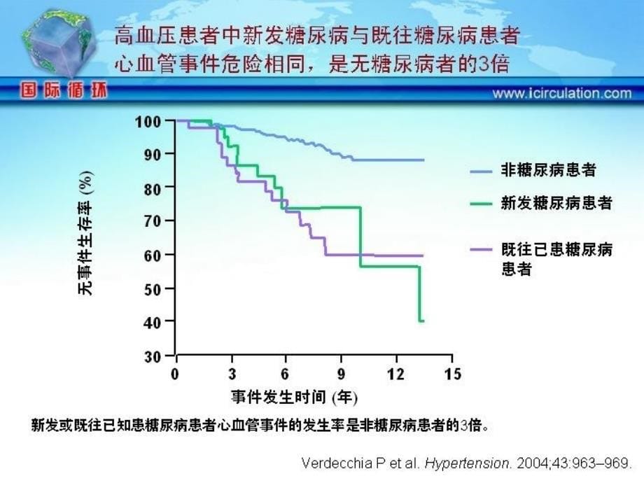 预防糖尿病─高血压治疗的重要策略_第5页