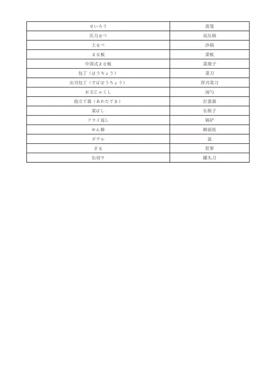 日语实用生活词汇系列——厨房用具设备篇_第2页