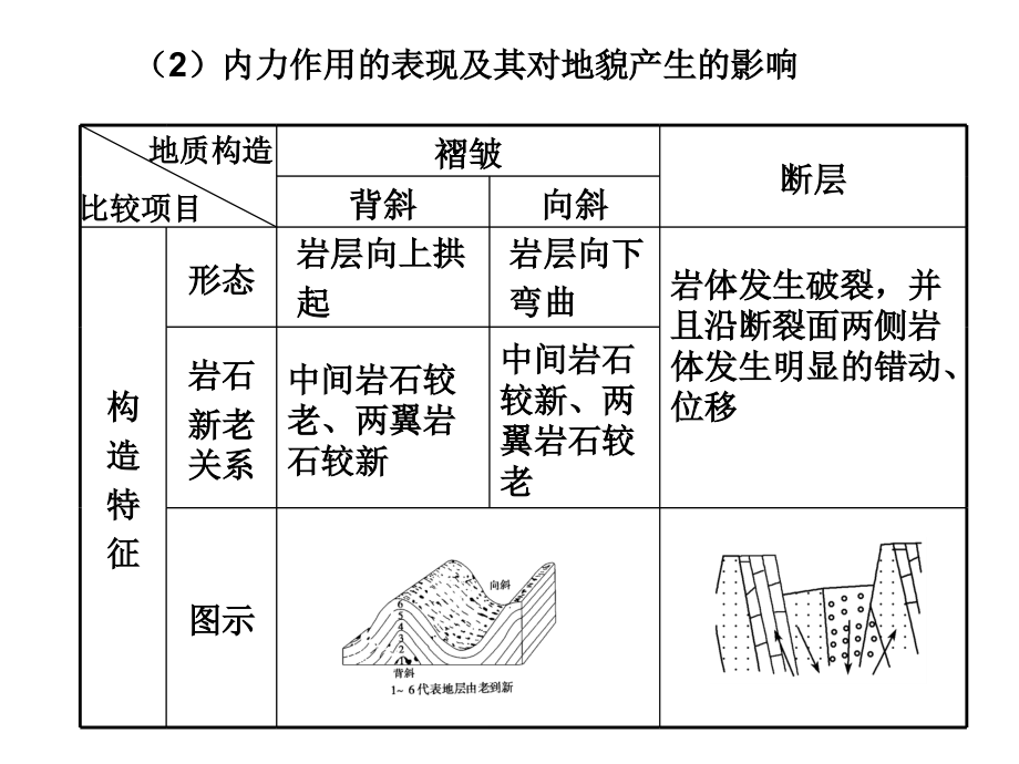 地壳运动规律和地理环境的分异规律（二轮复习）_第3页