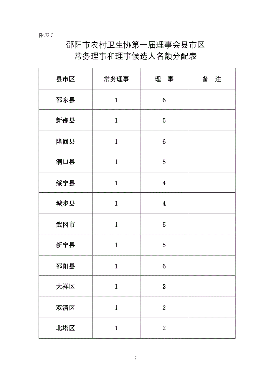 市农卫协会员登记、理事推荐表_第3页