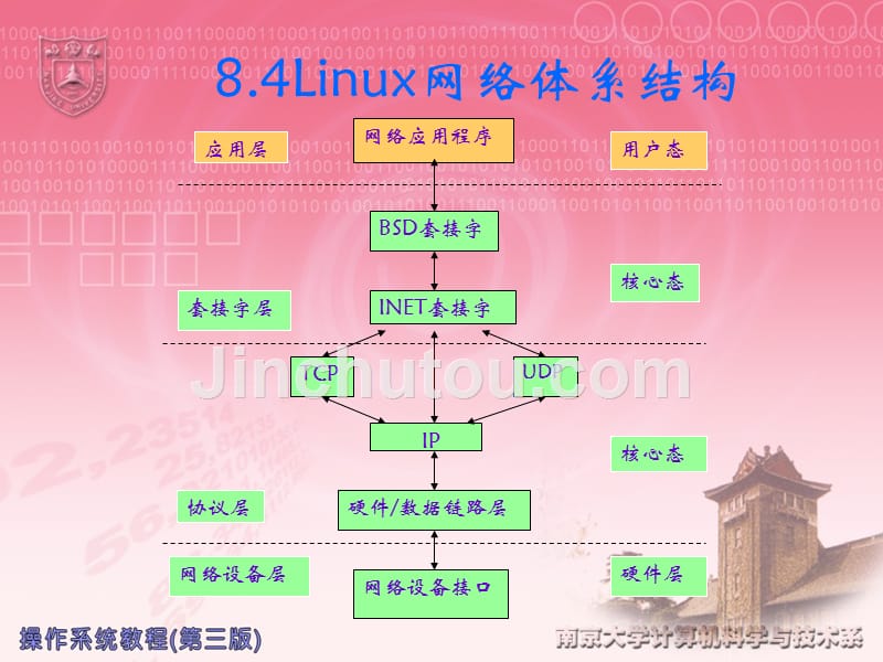 操作系统(第4版） 8.4Linux网络体系结构_第1页