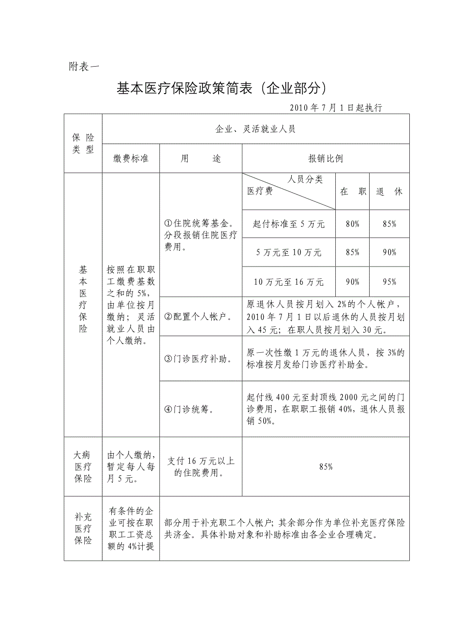 基本医疗保险政策简表(企业部分)_第1页