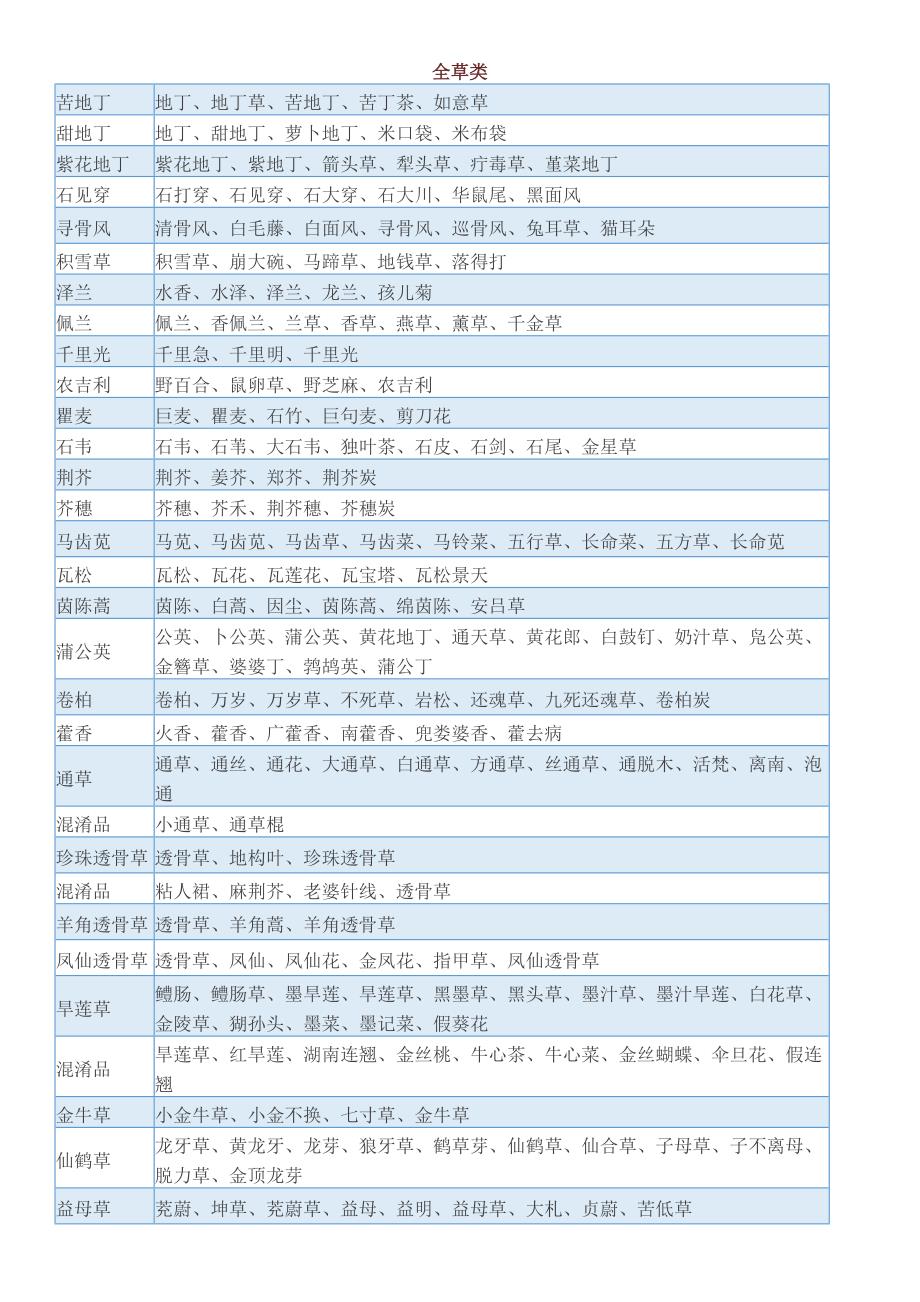 【别名】-全草类_第1页