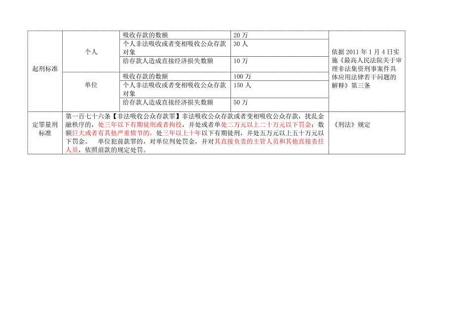 非法吸收公众存款罪参考表_第2页