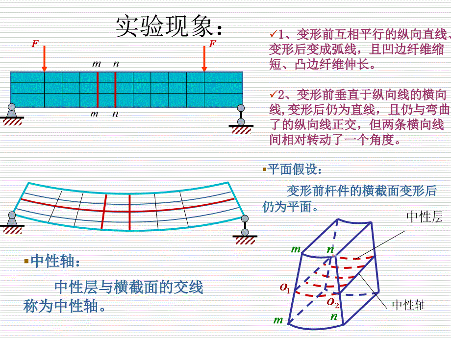 《材料力学》课件4-4梁横截面上的正应力.梁的正应力条件_第2页