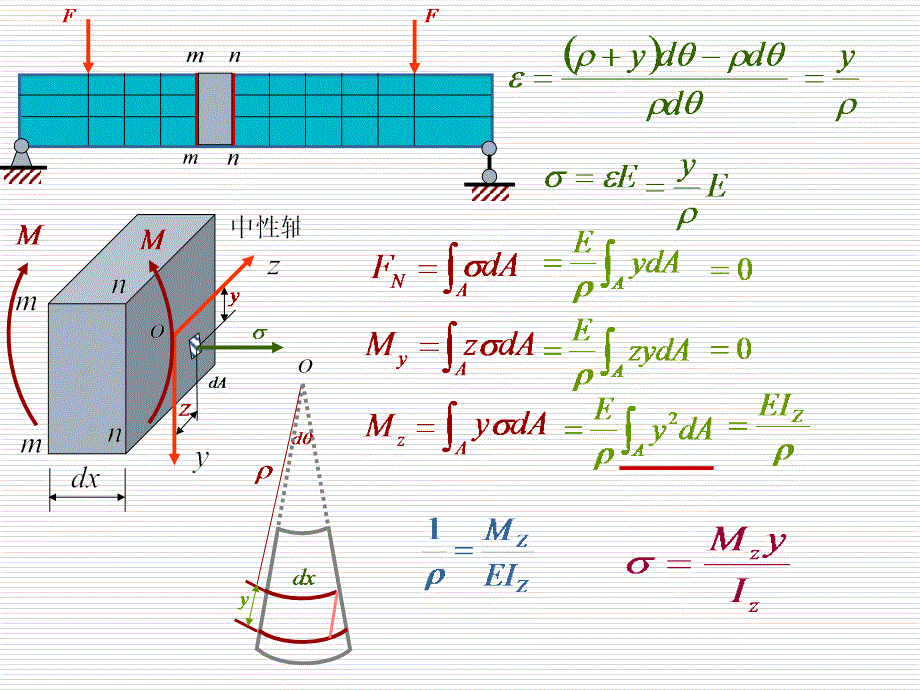 《材料力学》课件4-4梁横截面上的正应力.梁的正应力条件_第3页