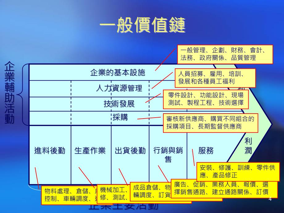 价值链分析、作业基础成本制度及作业基础管理_第4页