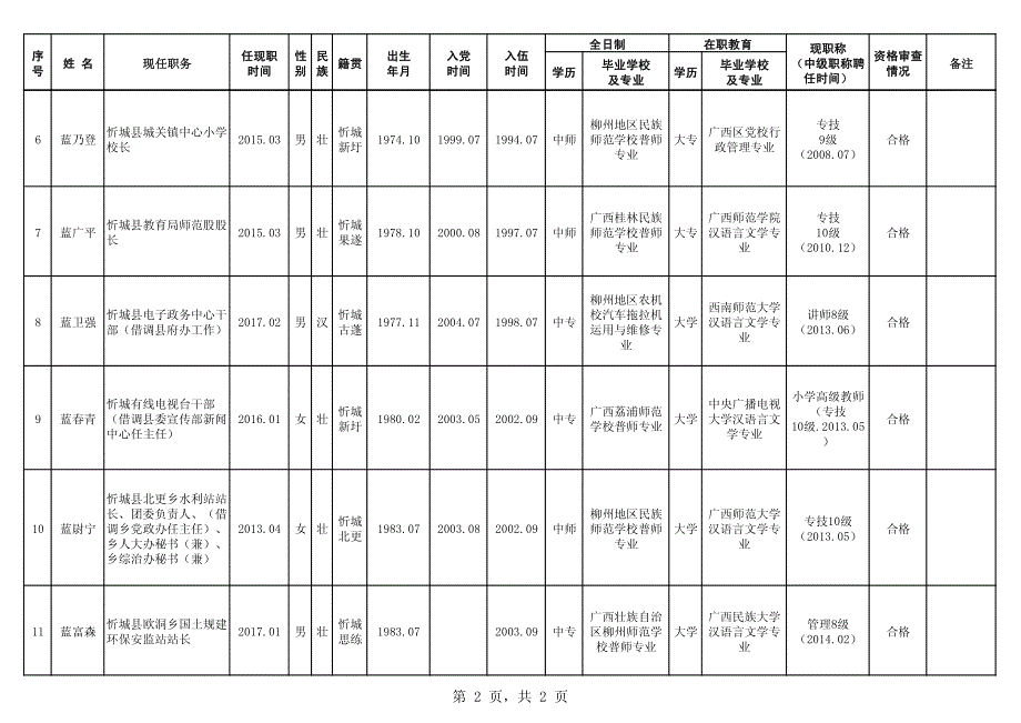 忻城县2017年公推差选领导干部资格审查情况表（县教育局副_第2页