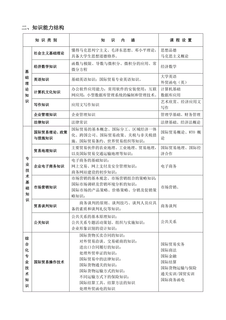 国际贸易专业职业技能和技能训练_第2页