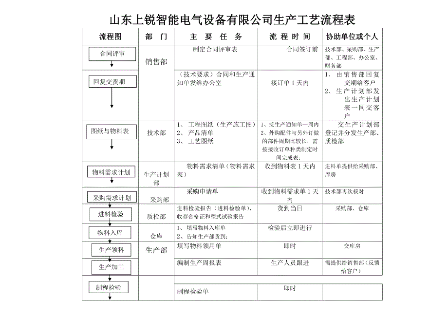 山东上锐智能电气设备有限公司生产流程图+-+副本_第1页