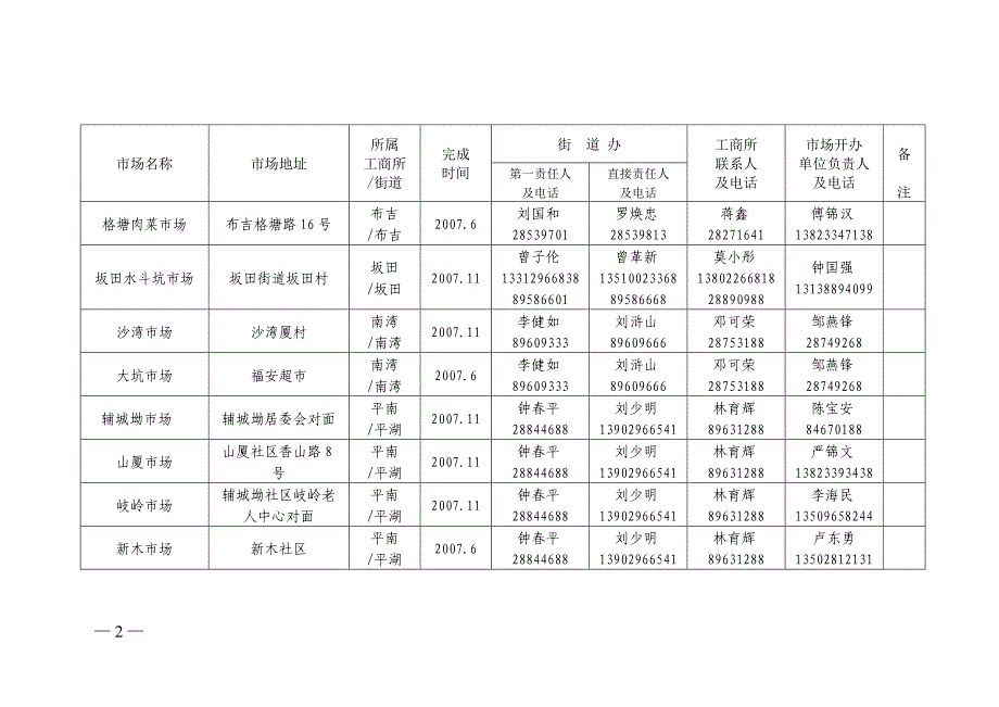 龙岗区实施农贸市场改造升级任务分解表_第2页