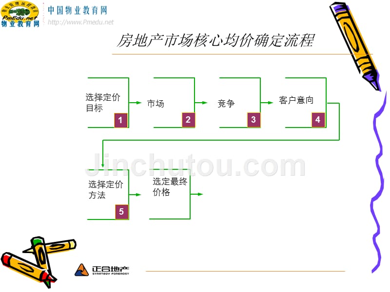 正合地产价格策略及价格表制作课程讲义（73页）_第5页