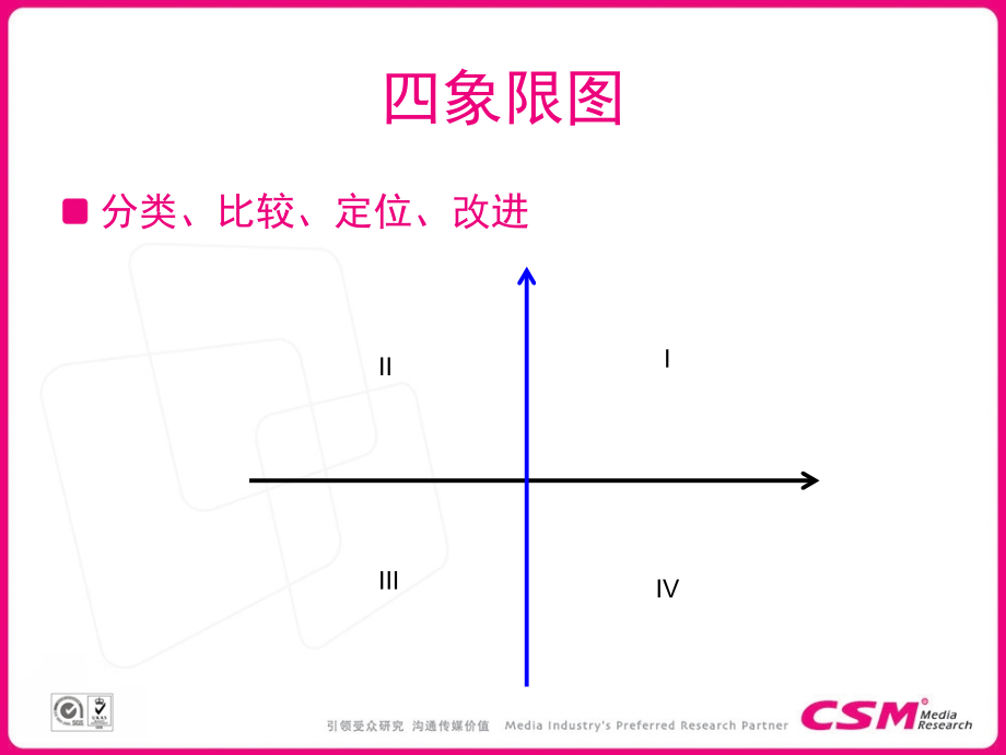 收视率分析中的四象限图法（郑维东）_第3页