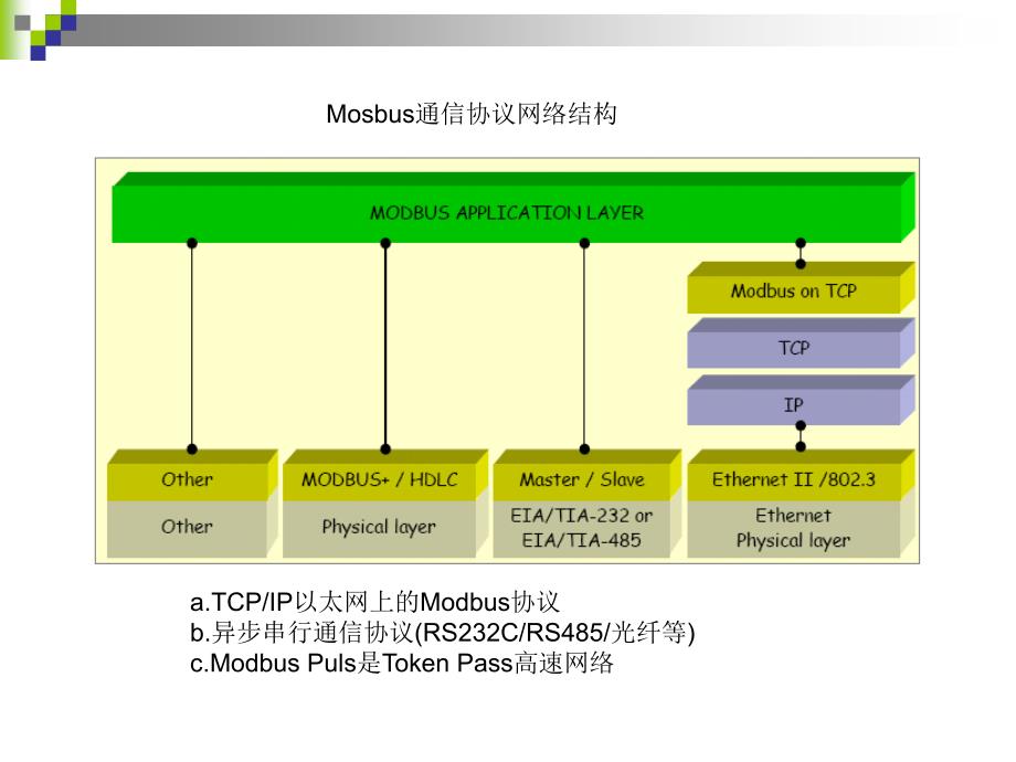 欧姆龙 CP1H Modbus RTU 功能简介_第2页