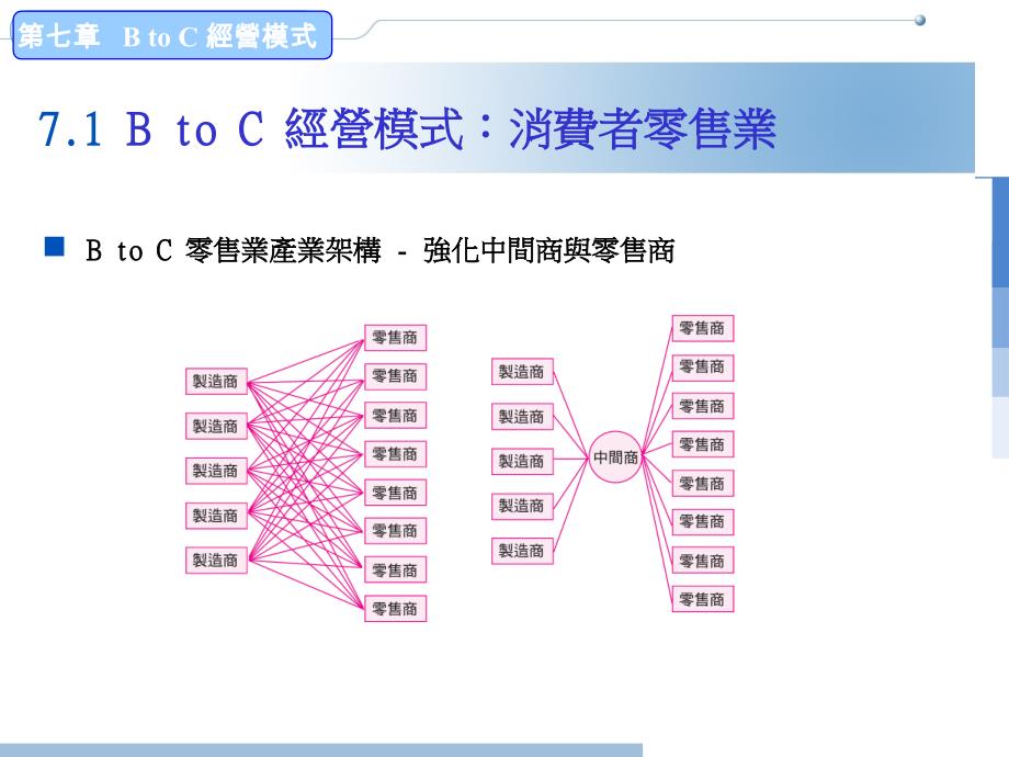 B to C 经营模式_第4页