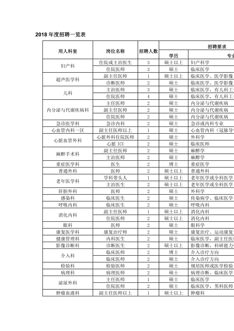 2018度招聘一览表_第1页