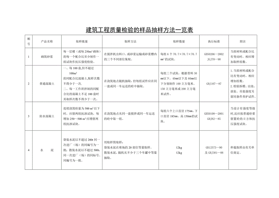 建筑工程质量检验的样品抽样方法一览表_第2页