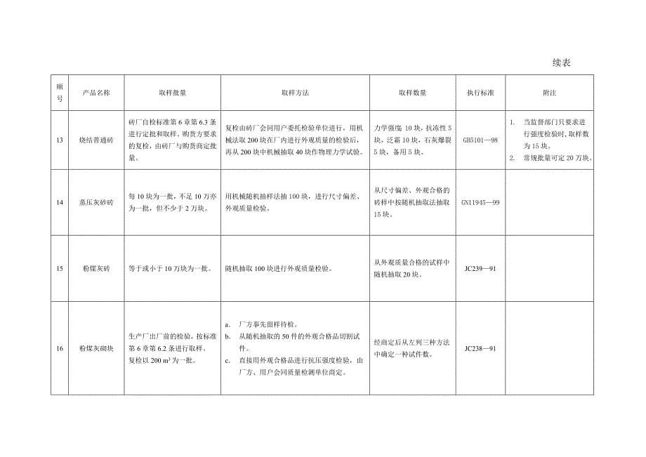 建筑工程质量检验的样品抽样方法一览表_第5页