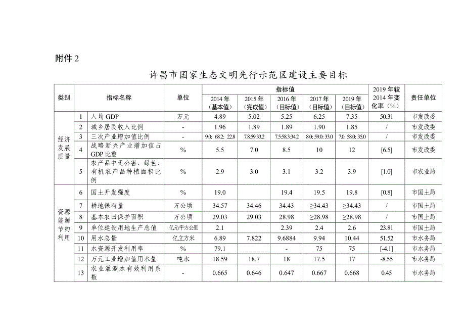 许昌市打造全国生态文明四个示范目标任务责任清单_第4页