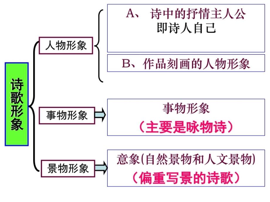 诗歌鉴赏人物笼统2015高考备考_图文[最新]_第4页