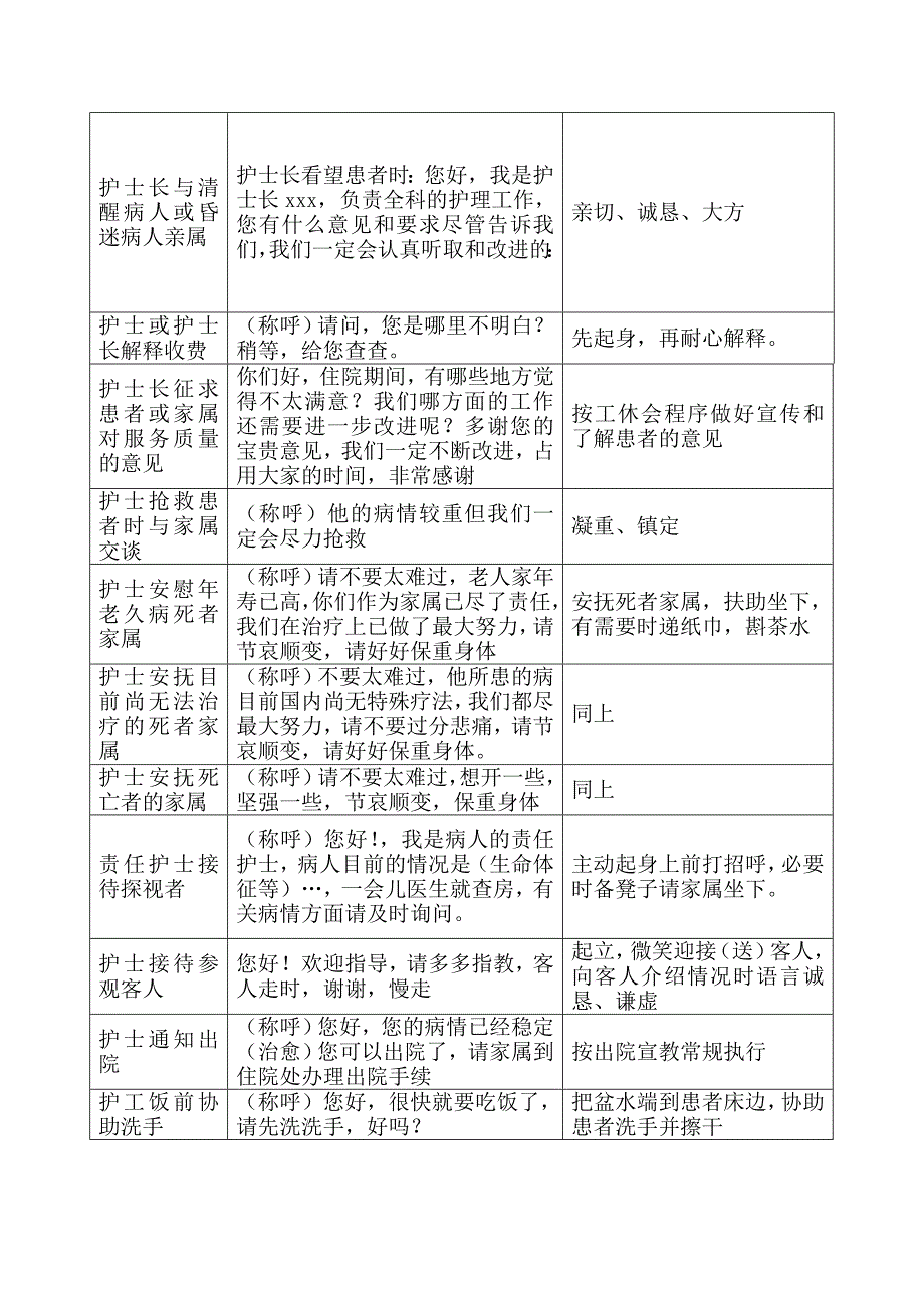 重症医学科护士行为优质服务规范_第3页